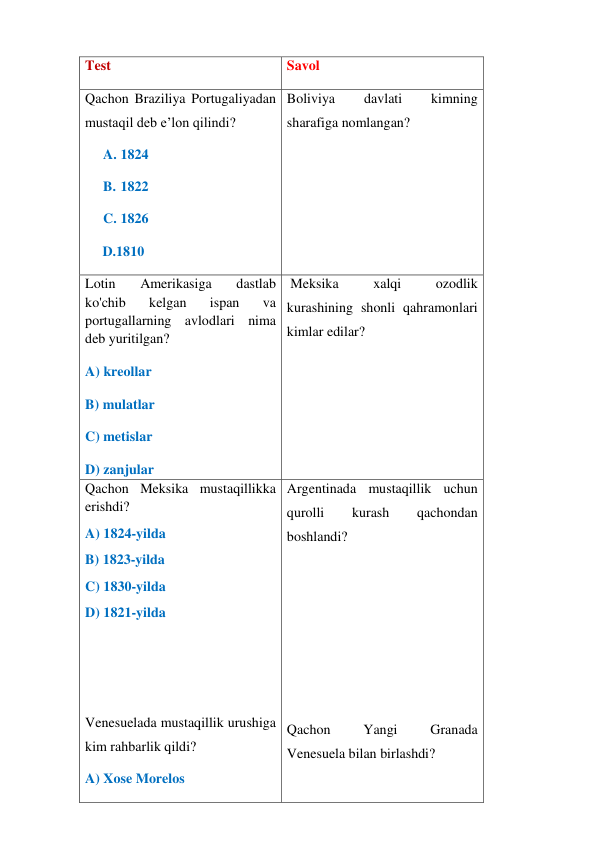 Test 
Savol 
Qachon Braziliya Portugaliyadan 
mustaqil deb e’lon qilindi? 
A. 1824 
B. 1822 
C. 1826 
     D.1810 
Boliviya 
davlati 
kimning 
sharafiga nomlangan? 
Lotin 
Amerikasiga 
dastlab 
ko'chib 
kelgan 
ispan 
va 
portugallarning avlodlari nima 
deb yuritilgan?  
A) kreollar  
B) mulatlar  
C) metislar  
D) zanjular  
 Meksika 
xalqi 
ozodlik 
kurashining shonli qahramonlari 
kimlar edilar?  
Qachon Meksika mustaqillikka 
erishdi?  
A) 1824-yilda  
B) 1823-yilda  
C) 1830-yilda  
D) 1821-yilda  
  
  
   
Venesuelada mustaqillik urushiga 
kim rahbarlik qildi?  
A) Xose Morelos  
Argentinada mustaqillik uchun 
qurolli 
kurash 
qachondan 
boshlandi?  
 
 
 
 
 
Qachon 
Yangi 
Granada 
Venesuela bilan birlashdi?  
