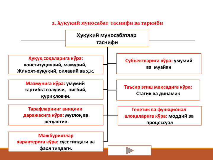 Ҳуқуқий муносабатлар
таснифи
Ҳуқуқ соҳаларига кўра:
конституциявий, мамурий, 
Жиноят-ҳуқуқий, оилавий ва ҳ.к.
Субъектларига кўра: умумий
ва  муайян
Мазмунига кўра: умумий 
тартибга солувчи,  нисбий,
қуриқловчи.
Таъсир этиш мақсадига кўра:
Статик ва динамик
Тарафларнинг аниқлик 
даражасига кўра: мутлоқ ва
регулятив
Генетик ва функционал 
алоқаларига кўра: моддий ва 
процессуал
Мажбуриятлар
характерига кўра: суст типдаги ва 
фаол типдаги.
2. Ҳуқуқий муносабат  таснифи ва таркиби
