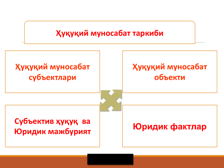 Ҳуқуқий муносабат таркиби
Ҳуқуқий муносабат 
субъектлари
Ҳуқуқий муносабат 
объекти 
Субъектив ҳуқуқ  ва
Юридик мажбурият
Юридик фактлар
