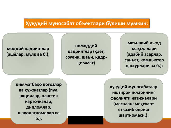 Ҳуқуқий муносабат объектлари бўлиши мумкин:
моддий қадриятлар 
(ашёлар, мулк ва б.); 
номоддий 
қадриятлар (ҳаёт, 
соғлиқ, шаън, қадр-
қиммат)
маънавий ижод 
маҳсуллари 
(адабий асарлар, 
санъат, компьютер 
дастурлари ва б.); 
ҳуқуқий муносабатлар 
иштирокчиларининг 
фаолияти натижалари 
(масалан: маҳсулот 
етказиб бериш 
шартномаси,); 
қимматбаҳо қоғозлар 
ва ҳужжатлар (пул, 
акциялар, пластик 
карточкалар, 
дипломлар, 
шаҳодатномалар ва 
б.).
