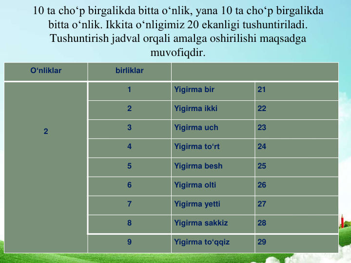 10 ta cho‘p birgalikda bitta o‘nlik, yana 10 ta cho‘p birgalikda 
bitta o‘nlik. Ikkita o‘nligimiz 20 ekanligi tushuntiriladi. 
Tushuntirish jadval orqali amalga oshirilishi maqsadga 
muvofiqdir.
O‘nliklar
birliklar
2
1
Yigirma bir
21
2
Yigirma ikki
22
3
Yigirma uch
23
4
Yigirma to‘rt
24
5
Yigirma besh
25
6
Yigirma olti
26
7
Yigirma yetti
27
8
Yigirma sakkiz
28
9
Yigirma to‘qqiz
29
