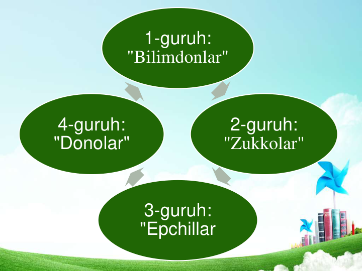 1-guruh:   
"Bilimdonlar" 
2-guruh:   
"Zukkolar" 
3-guruh:   
"Epchillar
4-guruh:    
"Donolar" 
