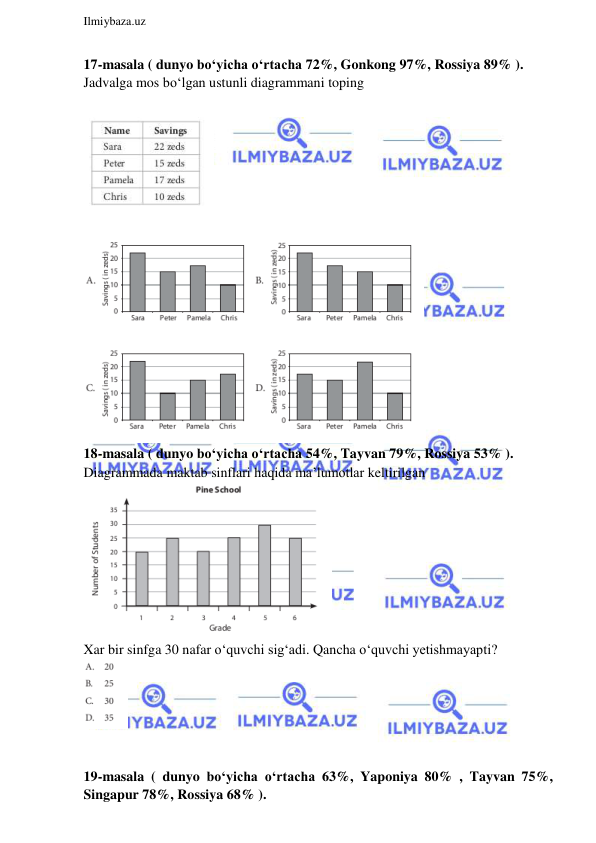  
Ilmiybaza.uz 
 
17-masala ( dunyo bo‘yicha o‘rtacha 72%, Gonkong 97%, Rossiya 89% ).  
Jadvalga mos bo‘lgan ustunli diagrammani toping 
 
 
 
 
18-masala ( dunyo bo‘yicha o‘rtacha 54%, Tayvan 79%, Rossiya 53% ).  
Diagrammada maktab sinflari haqida ma’lumotlar keltirilgan  
 
Xar bir sinfga 30 nafar o‘quvchi sig‘adi. Qancha o‘quvchi yetishmayapti? 
 
 
 
19-masala ( dunyo bo‘yicha o‘rtacha 63%, Yaponiya 80% , Tayvan 75%, 
Singapur 78%, Rossiya 68% ).  
