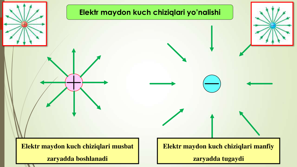 Elektr maydon kuch chiziqlari musbat 
zaryadda boshlanadi
Elektr maydon kuch chiziqlari manfiy 
zaryadda tugaydi
Elektr maydon kuch chiziqlari yo’nalishi
