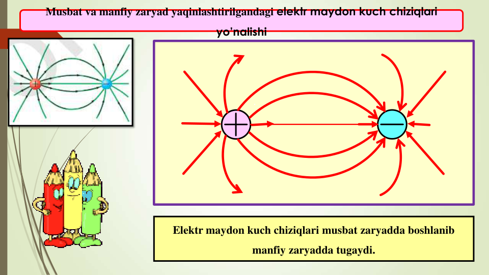 Musbat va manfiy zaryad yaqinlashtirilgandagi elektr maydon kuch chiziqlari
yo’nalishi
Elektr maydon kuch chiziqlari musbat zaryadda boshlanib 
manfiy zaryadda tugaydi.
