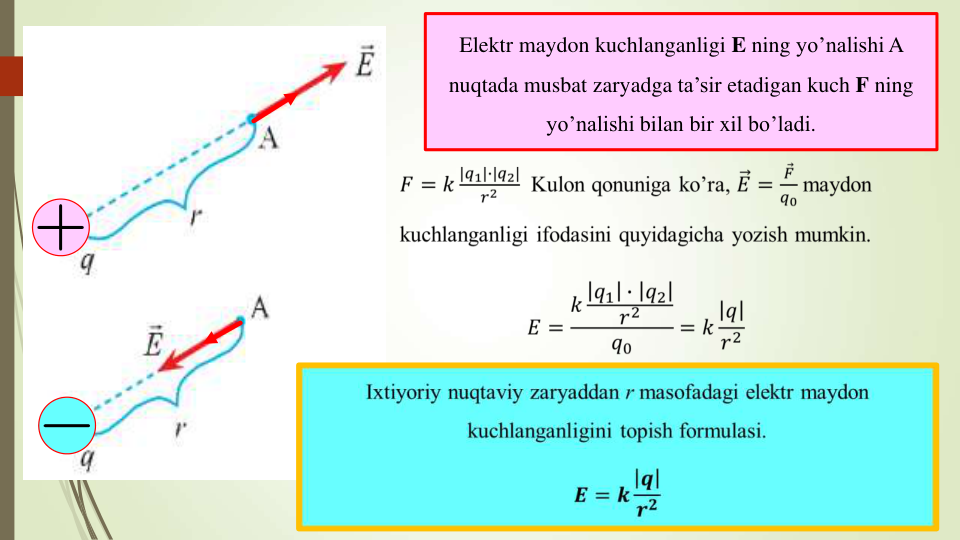 Elektr maydon kuchlanganligi E ning yo’nalishi A 
nuqtada musbat zaryadga ta’sir etadigan kuch F ning
yo’nalishi bilan bir xil bo’ladi.
