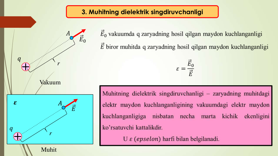 3. Muhitning dielektrik singdiruvchanligi
r
r
Vakuum 
Muhit 
