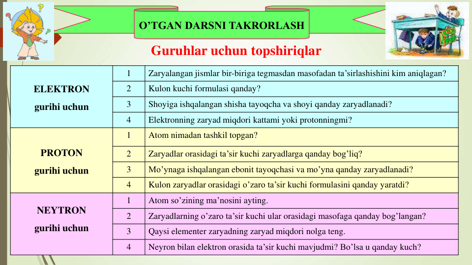 O’TGAN DARSNI TAKRORLASH
Guruhlar uchun topshiriqlar
ELEKTRON 
gurihi uchun
1
Zaryalangan jismlar bir-biriga tegmasdan masofadan ta’sirlashishini kim aniqlagan?
2
Kulon kuchi formulasi qanday?
3
Shoyiga ishqalangan shisha tayoqcha va shoyi qanday zaryadlanadi?
4
Elektronning zaryad miqdori kattami yoki protonningmi?
PROTON 
gurihi uchun
1
Atom nimadan tashkil topgan?
2
Zaryadlar orasidagi ta’sir kuchi zaryadlarga qanday bog’liq?
3
Mo’ynaga ishqalangan ebonit tayoqchasi va mo’yna qanday zaryadlanadi?
4
Kulon zaryadlar orasidagi o’zaro ta’sir kuchi formulasini qanday yaratdi?
NEYTRON
gurihi uchun
1
Atom so’zining ma’nosini ayting.
2
Zaryadlarning o’zaro ta’sir kuchi ular orasidagi masofaga qanday bog’langan?
3
Qaysi elementer zaryadning zaryad miqdori nolga teng.
4
Neyron bilan elektron orasida ta’sir kuchi mavjudmi? Bo’lsa u qanday kuch?
