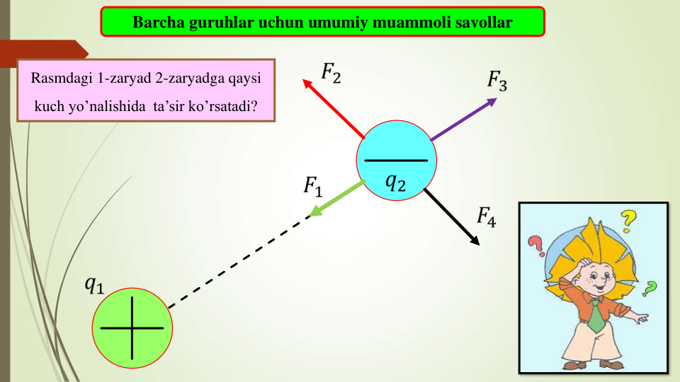 Barcha guruhlar uchun umumiy muammoli savollar
Rasmdagi 1-zaryad 2-zaryadga qaysi 
kuch yo’nalishida  ta’sir ko’rsatadi?
