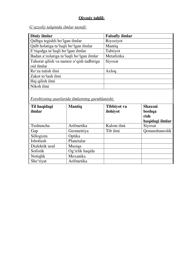 Qiyosiy tahlil: 
 
G‘azzoliy talqinida ilmlar tasnifi: 
 
Diniy ilmlar 
Falsafiy ilmlar 
Qalbga tegishli bo‘lgan ilmlar 
Riyoziyot 
Qalb holatiga ta‘luqli bo‘lgan ilmlar 
Mantiq 
E‘tiqodga ta‘luqli bo‘lgan ilmlar 
Tabiiyot 
Badan a‘zolariga ta‘luqli bo‘lgan ilmlar 
Metafizika 
Tahorat qilish va namoz o‘qish tadbiriga 
oid ilmlar 
Siyosat 
Ro‘za tutish ilmi 
Axloq 
Zakot to‘lash ilmi 
 
Haj qilish ilmi 
 
Nikoh ilmi 
 
 
Forobiyning asarlarida ilmlarning guruhlanishi: 
Til haqidagi 
ilmlar 
Mantiq 
Tibbiyot va 
ilohiyot 
Shaxsni 
boshqa
rish 
haqidagi ilmlar 
Tushuncha 
Arifmetika 
Kalom ilmi 
Siyosat 
Gap 
Geometriya 
Tib ilmi 
Qonunshunoslik 
Sillogizm 
Optika 
 
 
Isbotlash 
Planetalar 
 
 
Dialektik usul 
Musiqa 
 
 
Sofistik 
Og‘irlik haqida 
 
 
Notiqlik 
Mexanika 
 
 
She‘riyat 
Arifmetika 
 
 
 
 
 
 
 
 
 
 
 
 
 
 
 
 
 
 
 
 
