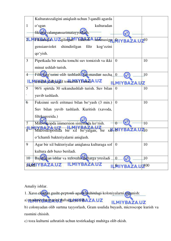  
 
1 
Kulturatozaligini aniqlash uchun 3 qandli agarda 
o‘sgan 
kulturadan 
fiksatsiyalangansurtmatayyorlash. 
 
 
2 
Fiksatsiya 
 
qilingan 
mikrob 
surtmasiga 
gensianviolet 
shimdirilgan 
filtr 
kog‘ozini 
qo‘yish. 
0 
10 
3 
Pipetkada bir necha tomchi suv tomizish va ikki 
minut ushlab turish. 
0 
10 
4 
Filtr kog‘ozini olib tashlash, yuvmasdan necha 
tomchi yodlyugol tomizish (1 min). 
0 
10 
5 
96% spirtda 30 sekundushlab turish. Suv bilan 
yuvib tashlash. 
0 
10 
6 
Fuksinni suvli eritmasi bilan bo‘yash (3 min.) 
Suv bilan yuvib tashlash. Kuritish (xavoda, 
filtrkogozida.) 
0 
10 
7 
Mikroskopda immersion sistemada ko‘rish.  
0 
10 
8 
Mikroskopostida bir xil bo‘yalgan, bir xil 
o‘lchamli bakteriyalarni aniqlash. 
0 
10 
9 
Agar bir xil bakteriyalar aniqlansa kulturaga sof 
kultura deb baxo beriladi. 
0 
10 
10 
Bajarilgan ishlar va xulosalar daftarga yoziladi 
0 
10 
JAMI 
0 
100 
 
 
Amaliy ishlar. 
1. Xavo ekilgan gusht-peptonli agarli muhitdagi koloniyalarni urganish: 
a) madaniy husiyatini daftarga yezish. 
b) colonyadan olib surtma tayyorlash, Gram usulida buyash, microscope kurish va 
rasmini chisish. 
c) toza kulturni azhratish uchun testirkadagi muhitga olib ekish. 
