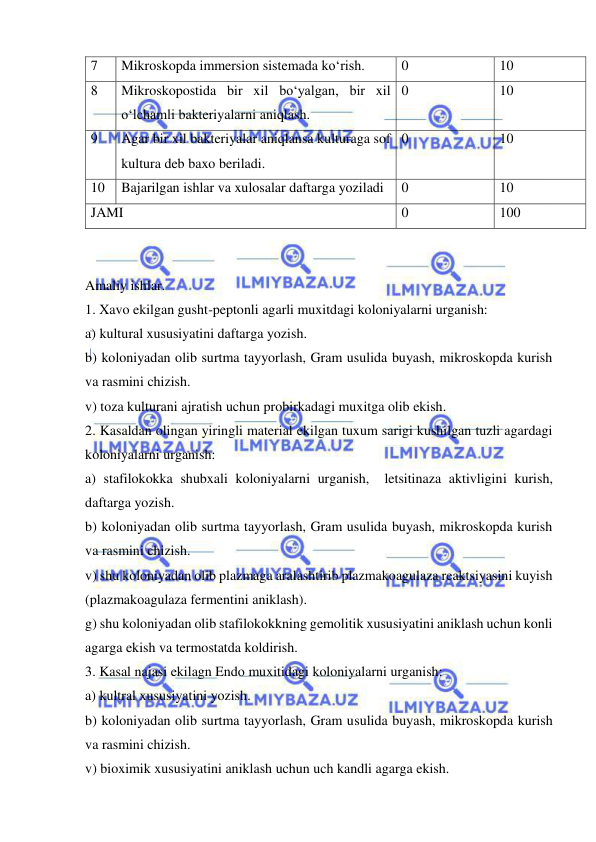  
 
7 
Mikroskopda immersion sistemada ko‘rish.  
0 
10 
8 
Mikroskopostida bir xil bo‘yalgan, bir xil 
o‘lchamli bakteriyalarni aniqlash. 
0 
10 
9 
Agar bir xil bakteriyalar aniqlansa kulturaga sof 
kultura deb baxo beriladi. 
0 
10 
10 
Bajarilgan ishlar va xulosalar daftarga yoziladi 
0 
10 
JAMI 
0 
100 
 
 
Amaliy ishlar. 
1. Xavo ekilgan gusht-peptonli agarli muxitdagi koloniyalarni urganish: 
a) kultural xususiyatini daftarga yozish. 
b) koloniyadan olib surtma tayyorlash, Gram usulida buyash, mikroskopda kurish 
va rasmini chizish. 
v) toza kulturani ajratish uchun probirkadagi muxitga olib ekish. 
2. Kasaldan olingan yiringli material ekilgan tuxum sarigi kushilgan tuzli agardagi 
koloniyalarni urganish: 
a) stafilokokka shubxali koloniyalarni urganish,  letsitinaza aktivligini kurish, 
daftarga yozish. 
b) koloniyadan olib surtma tayyorlash, Gram usulida buyash, mikroskopda kurish 
va rasmini chizish. 
v) shu koloniyadan olib plazmaga aralashtirib plazmakoagulaza reaktsiyasini kuyish 
(plazmakoagulaza fermentini aniklash). 
g) shu koloniyadan olib stafilokokkning gemolitik xususiyatini aniklash uchun konli 
agarga ekish va termostatda koldirish. 
3. Kasal najasi ekilagn Endo muxitidagi koloniyalarni urganish: 
a) kultral xususiyatini yozish. 
b) koloniyadan olib surtma tayyorlash, Gram usulida buyash, mikroskopda kurish 
va rasmini chizish. 
v) bioximik xususiyatini aniklash uchun uch kandli agarga ekish. 
