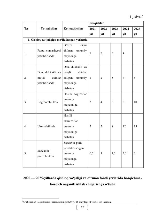  
12 
1-jadval7 
T/r 
Yo‘nalishlar 
Ko‘rsatkichlar 
Bosqichlar 
2021-
yil 
2022-
yil 
2023-
yil 
2024-
yil 
2025-
yil 
1. Qishloq xo‘jaligiga mo‘ljallangan yerlarda 
1. 
Paxta xomashyosi 
yetishtirishda 
G‘o‘za 
ekini 
ekilgan 
umumiy 
maydonga 
nisbatan 
1 
2 
3 
4 
5 
2. 
Don, dukkakli va 
moyli 
ekinlar 
yetishtirishda 
Don, dukkakli va 
moyli 
ekinlar 
ekilgan 
umumiy 
maydonga 
nisbatan 
1 
2 
3 
4 
5 
3. 
Bog‘dorchilikda 
Hosilli bog‘zorlar 
umumiy 
maydoniga 
nisbatan 
2 
4 
6 
8 
10 
4. 
Uzumchilikda 
Hosilli 
uzumzorlar 
umumiy 
maydoniga 
nisbatan 
2 
5 
8 
12 
15 
5. 
Sabzavot-
polizchilikda 
Sabzavot-poliz 
yetishtiriladigan 
umumiy 
maydonga 
nisbatan 
0,5 
1 
1,5 
2,5 
3 
 
2020 — 2025-yillarda qishloq xo‘jaligi va o‘rmon fondi yerlarida bosqichma-
bosqich organik ishlab chiqarishga o‘tishi 
                                                           
7 O‘zbekiston Respublikasi Prezidentining 2020-yil 18-maydagi PF-5995-son Farmoni 
