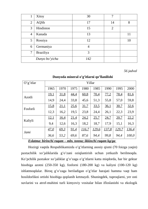 1
Xitoy 
30
7
2
AQSh
17
14
8
3
Hindiston
15
2
4
Kanada 
13
11
5
Rossiya 
12
10
6
Germaniya 
4
7
Braziliya 
3
Dunyo bo’yicha 
142
56 jadval
Dunyoda mineral o’g’itlarni qo’llanilishi
O’g’itlar
Yillar
1965
1970
1975
1980
1985
1990
1995
2000
Azotli
19,1
14,9
31,8
24,4
44,4
33,8
60,8
45,6
70,4
51,3
77,2
55,8
78,4
57,0
81,6
59,8
Fosforli
15,8
12,3
21,1
16,2
25,6
19,5
31,7
23,8
33,5
24,4
36,1
26,1
30,7
22,3
32,6
23,9
Kaliyli
12,1
9,4
16,4
12,6
21,4
16,3
24,2
18,2
25,7
18,7
24,7
17,9
20,7
15,1
22,2
16,3
Jami
47,0
36,6
69,3
53,2
91,4
69,6
116,7
87,6
129,6
94,4
137,8
99,8
129,7
94,4
136,4
100,0
Eslatma: birinchi raqam – mln. tonna; ikkinchi raqam kg/ga 
Hozirgi vaqtda Respublikamizda o’g’itlarning asosiy qismi (70 foizga yaqin)
paxtachilik  xo’jaliklarida  g’o’zani  oziqlantirish  uchun  yetkazib  berilmoqda.
Ko’pchilik paxtakor xo’jaliklar g’o’zaga o’g’itlarni katta miqdorda, har bir gektar
hisobiga azotni  (250-350 kg), fosforni  (180-200 kg)  va kaliyni  (100-120 kg)
ishlatmoqdalar. Biroq g’o’zaga beriladigan o’g’itlar harajati hamma vaqt ham
hosildorlikni ortishi hisobiga qoplanib ketmaydi. Shuningdek, tuproqlarni, yer osti
suvlarini va atrof-muhitni turli kimyoviy vositalar bilan ifloslanishi va ekologik
