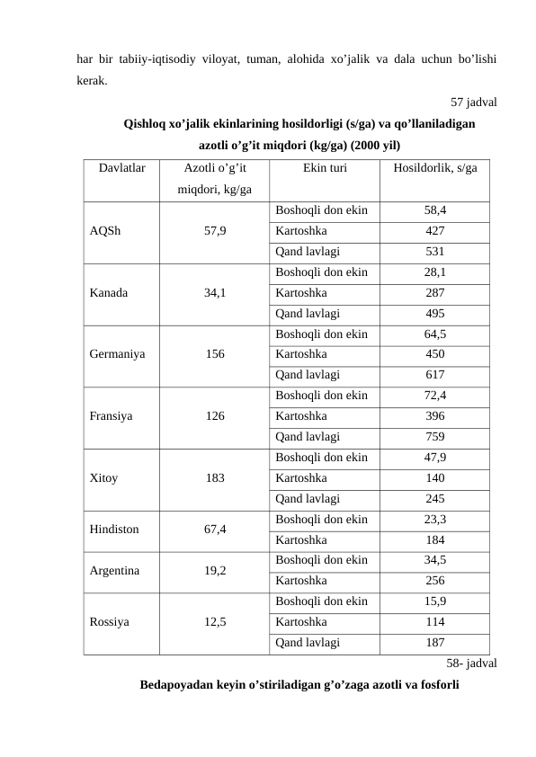 har bir tabiiy-iqtisodiy viloyat, tuman, alohida xo’jalik va dala uchun bo’lishi
kerak.
57 jadval
Qishloq xo’jalik ekinlarining hosildorligi (s/ga) va qo’llaniladigan 
azotli o’g’it miqdori (kg/ga) (2000 yil)
Davlatlar
Azotli o’g’it
miqdori, kg/ga 
Ekin turi
Hosildorlik, s/ga
AQSh
57,9
Boshoqli don ekin
58,4
Kartoshka 
427
Qand lavlagi
531
Kanada
34,1
Boshoqli don ekin
28,1
Kartoshka 
287
Qand lavlagi
495
Germaniya
156
Boshoqli don ekin
64,5
Kartoshka 
450
Qand lavlagi
617
Fransiya
126
Boshoqli don ekin
72,4
Kartoshka 
396
Qand lavlagi
759
Xitoy
183
Boshoqli don ekin
47,9
Kartoshka 
140
Qand lavlagi
245
Hindiston
67,4
Boshoqli don ekin
23,3
Kartoshka 
184
Argentina
19,2
Boshoqli don ekin
34,5
Kartoshka 
256
Rossiya
12,5
Boshoqli don ekin
15,9
Kartoshka 
114
Qand lavlagi
187
58- jadval
Bedapoyadan keyin o’stiriladigan g’o’zaga azotli va fosforli 
