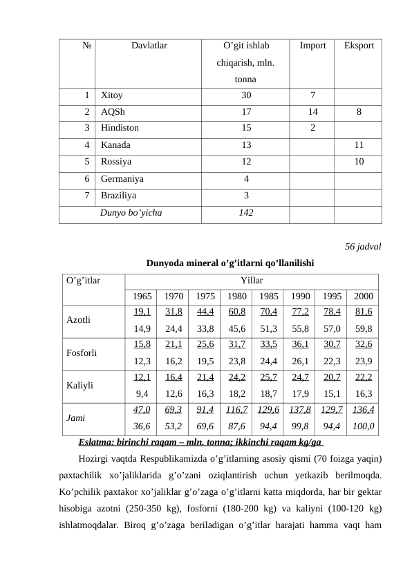 №
Davlatlar 
O’git ishlab
chiqarish, mln.
tonna 
Import 
Eksport 
1
Xitoy 
30
7
2
AQSh
17
14
8
3
Hindiston
15
2
4
Kanada 
13
11
5
Rossiya 
12
10
6
Germaniya 
4
7
Braziliya 
3
Dunyo bo’yicha 
142
56 jadval
Dunyoda mineral o’g’itlarni qo’llanilishi
O’g’itlar
Yillar
1965
1970
1975
1980
1985
1990
1995
2000
Azotli
19,1
14,9
31,8
24,4
44,4
33,8
60,8
45,6
70,4
51,3
77,2
55,8
78,4
57,0
81,6
59,8
Fosforli
15,8
12,3
21,1
16,2
25,6
19,5
31,7
23,8
33,5
24,4
36,1
26,1
30,7
22,3
32,6
23,9
Kaliyli
12,1
9,4
16,4
12,6
21,4
16,3
24,2
18,2
25,7
18,7
24,7
17,9
20,7
15,1
22,2
16,3
Jami
47,0
36,6
69,3
53,2
91,4
69,6
116,7
87,6
129,6
94,4
137,8
99,8
129,7
94,4
136,4
100,0
Eslatma: birinchi raqam – mln. tonna; ikkinchi raqam kg/ga 
Hozirgi vaqtda Respublikamizda o’g’itlarning asosiy qismi (70 foizga yaqin)
paxtachilik  xo’jaliklarida  g’o’zani  oziqlantirish  uchun  yetkazib  berilmoqda.
Ko’pchilik paxtakor xo’jaliklar g’o’zaga o’g’itlarni katta miqdorda, har bir gektar
hisobiga azotni  (250-350 kg), fosforni  (180-200 kg)  va kaliyni  (100-120 kg)
ishlatmoqdalar. Biroq g’o’zaga beriladigan o’g’itlar harajati hamma vaqt ham
