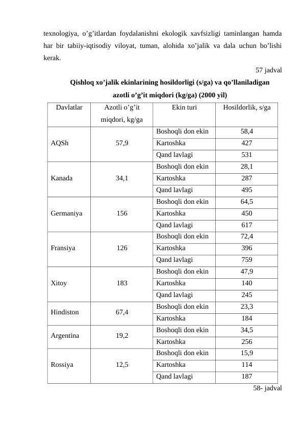 texnologiya, o’g’itlardan foydalanishni ekologik xavfsizligi taminlangan hamda
har bir tabiiy-iqtisodiy viloyat, tuman, alohida xo’jalik va dala uchun bo’lishi
kerak.
57 jadval
Qishloq xo’jalik ekinlarining hosildorligi (s/ga) va qo’llaniladigan 
azotli o’g’it miqdori (kg/ga) (2000 yil)
Davlatlar
Azotli o’g’it
miqdori, kg/ga 
Ekin turi
Hosildorlik, s/ga
AQSh
57,9
Boshoqli don ekin
58,4
Kartoshka 
427
Qand lavlagi
531
Kanada
34,1
Boshoqli don ekin
28,1
Kartoshka 
287
Qand lavlagi
495
Germaniya
156
Boshoqli don ekin
64,5
Kartoshka 
450
Qand lavlagi
617
Fransiya
126
Boshoqli don ekin
72,4
Kartoshka 
396
Qand lavlagi
759
Xitoy
183
Boshoqli don ekin
47,9
Kartoshka 
140
Qand lavlagi
245
Hindiston
67,4
Boshoqli don ekin
23,3
Kartoshka 
184
Argentina
19,2
Boshoqli don ekin
34,5
Kartoshka 
256
Rossiya
12,5
Boshoqli don ekin
15,9
Kartoshka 
114
Qand lavlagi
187
58- jadval
