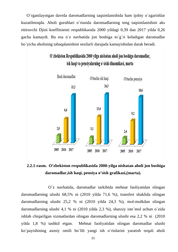 O`rganilayotgan davrda daromadlarning taqsimlanishida ham ijobiy o`zgarishlar
kuzatilmoqda. Aholi guruhlari o`rtasida daromadlarning teng taqsimlanishini  aks
ettiruvchi Djini koeffitsienti respublikasida 2000 yildagi 0,39 dan 2017 yilda 0,26
gacha kamaydi. Bu esa o`z navbatida jon boshiga to`g`ri keladigan daromadlar
bo`yicha aholining tabaqalanishini sezilarli darajada kamayishidan darak beradi.
2.2.1-rasm.  O’zbekiston respublikasida 2000-yilga nisbatan aholi jon boshiga
daromadlar,ish haqi, pensiya o’sish grafikasi,(marta).
         O`z  navbatida,  daromadlar  tarkibida  mehnat  faoliyatidan  olingan
daromadlarning ulushi 68,5% ni (2010 yilda 71,6 %), transfert shaklida olingan
daromadlarning  ulushi  25,2  %  ni  (2010  yilda  24,3  %),  mol-mulkdan  olingan
daromadlarning ulushi 4,1 % ni (2010 yilda 2,3 %), shaxsiy iste`mol uchun o`zida
ishlab chiqarilgan xizmatlardan olingan daromadlarning ulushi esa 2,2 % ni  (2010
yilda  1,8  %)  tashkil  etgan.   Mehnat  faoliyatidan  olingan  daromadlar  ulushi
ko`payishining  asosiy  omili  bo`lib  yangi  ish  o`rinlarini  yaratish  orqali  aholi
21
