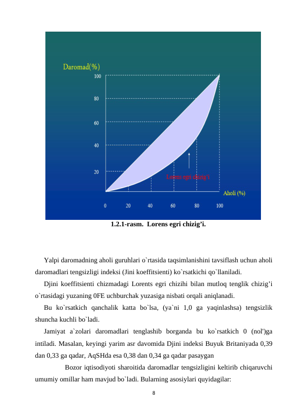 1.2.1-rasm.  Lorens egri chizig’i.
Yalpi daromadning aholi guruhlari o`rtasida taqsimlanishini tavsiflash uchun aholi
daromadlari tengsizligi indeksi (Jini koeffitsienti) ko`rsatkichi qo`llaniladi.
Djini koeffitsienti chizmadagi Lorents egri chizihi bilan mutloq tenglik chizig’i
o`rtasidagi yuzaning 0FE uchburchak yuzasiga nisbati orqali aniqlanadi.
Bu  ko`rsatkich  qanchalik  katta  bo`lsa,  (ya`ni  1,0  ga  yaqinlashsa)  tengsizlik
shuncha kuchli bo`ladi.
Jamiyat  a`zolari  daromadlari  tenglashib  borganda  bu  ko`rsatkich  0  (nol')ga
intiladi. Masalan, keyingi yarim asr davomida Djini indeksi Buyuk Britaniyada 0,39
dan 0,33 ga qadar, AqSHda esa 0,38 dan 0,34 ga qadar pasaygan
         Bozor iqtisodiyoti sharoitida daromadlar tengsizligini keltirib chiqaruvchi
umumiy omillar ham mavjud bo`ladi. Bularning asosiylari quyidagilar: 
8
