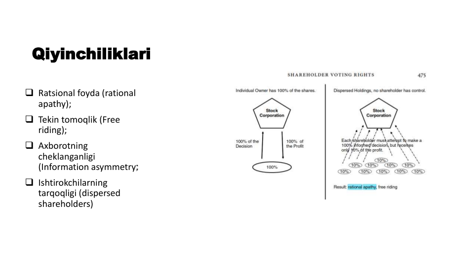 Qiyinchiliklari
 Ratsional foyda (rational 
apathy);
 Tekin tomoqlik (Free 
riding);
 Axborotning
cheklanganligi
(Information asymmetry;
 Ishtirokchilarning
tarqoqligi (dispersed 
shareholders) 
