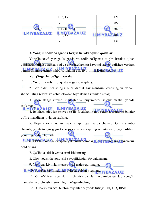  
 
 
IIIb, IV 
120 
 
V 
85 
E va F 
I, II, III, IIIa 
260 
 
IIIb, IV 
180 
 
V 
130 
 
3. Yong’in sodir bo’lganda to’g’ri harakat qilish qoidalari. 
Yong’in xavfi yuzaga kelganda va sodir bo’lganda to’g’ri harakat qilish 
qoidalarini bilish odamga o’zi va atrofdagilarning hayotini saqlab qolishga yordam 
beradi. Shuning uchun ushbu qoidalarni eslatib o’tishni lozim topdik.  
Yong’ingacha bo’lgan harakat: 
1. Yong’in xavfsizligi qoidalariga rioya qiling. 
2. Gaz hidini sezishingiz bilan darhol gaz manbaini o’chiring va xonani 
shamollating (elektr va ochiq olovdan foydalanish mumkin emas). 
3. Oson alangalanuvchi moddalar va buyumlarni issiqlik manbai yonida 
saqlamang. 
4. Bolalarni olovdan ehtiyot bo’lib foydalanishga o’rgating. Gugurtni bolalar 
qo’li etmaydigan joylarda saqlang. 
5. Faqat chekish uchun maxsus ajratilgan yerda cheking. O’rinda yotib 
chekish, yonib turgan gugurt cho’pi va sigareta qoldig’ini istalgan joyga tashlash 
yong’inga sabab bo’ladi.  
6. Elektr simlariga ortiqcha yuklanish bermang. Elektr asboblarini nazoratsiz 
qoldirmang. 
7. Qo’lbola isitish vositalarini ishlatmang. 
8. Olov yoqishda yonuvchi suyuqliklardan foydalanmang. 
9. Yuvilgan kiyimlarni gaz plitasi ustida quritmang. 
10. Yong’in xavfi mavjud joylarda gulxan yoqmang. 
11. O’t o’chirish vositalarini ishlatish va ular yordamida qanday yong’in 
manbalarini o’chirish mumkinligini o’rganib oling. 
12. Qutqaruv xizmati telefon raqamlarini yodda tuting: 101, 103, 1050. 
