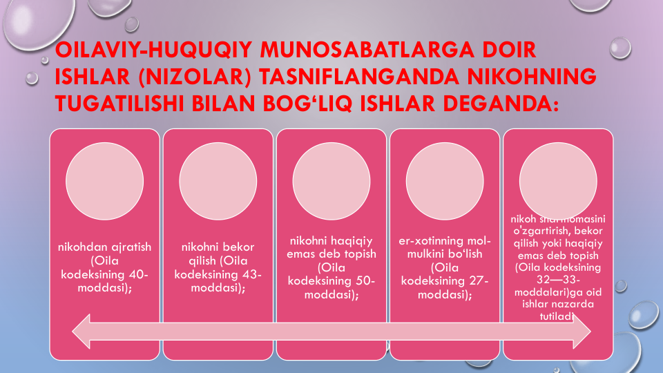 OILAVIY-HUQUQIY MUNOSABATLARGA DOIR
ISHLAR (NIZOLAR) TASNIFLANGANDA NIKOHNING
TUGATILISHI BILAN BOG‘LIQ ISHLAR DEGANDA:
nikohdan ajratish 
(Oila 
kodeksining 40-
moddasi);
nikohni bekor
qilish (Oila
kodeksining 43-
moddasi);
nikohni haqiqiy
emas deb topish
(Oila
kodeksining 50-
moddasi);
er-xotinning mol-
mulkini bo‘lish
(Oila
kodeksining 27-
moddasi);
nikoh shartnomasini
o'zgartirish, bekor
qilish yoki haqiqiy
emas deb topish
(Oila kodeksining
32—33-
moddalari)ga oid
ishlar nazarda
tutiladi.
