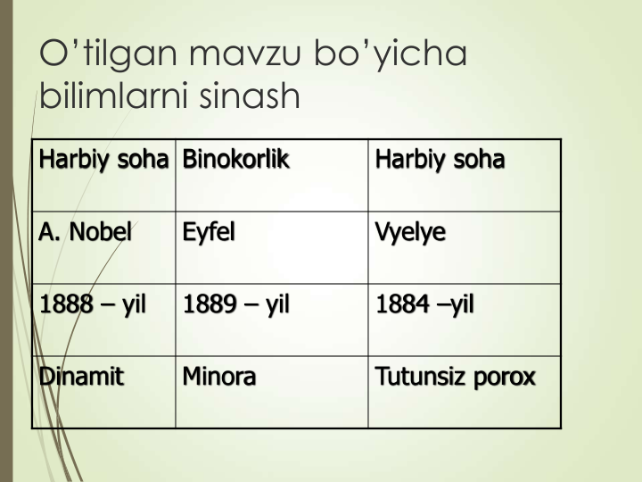 O’tilgan mavzu bo’yicha 
bilimlarni sinash
Harbiy soha Binokorlik 
Harbiy soha
A. Nobel 
Eyfel
Vyelye
1888 – yil 
1889 – yil 
1884 –yil 
Dinamit 
Minora 
Tutunsiz porox
