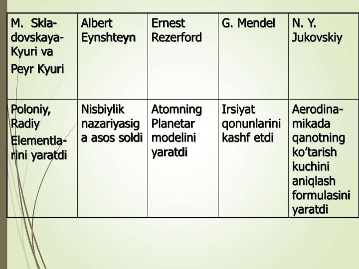 M.  Skla-
dovskaya-
Kyuri va
Peyr Kyuri
Albert 
Eynshteyn
Ernest 
Rezerford 
G. Mendel
N. Y. 
Jukovskiy
Poloniy, 
Radiy
Elementla-
rini yaratdi
Nisbiylik 
nazariyasig
a asos soldi
Atomning 
Planetar 
modelini 
yaratdi
Irsiyat 
qonunlarini 
kashf etdi
Aerodina-
mikada 
qanotning 
ko’tarish 
kuchini 
aniqlash 
formulasini 
yaratdi
