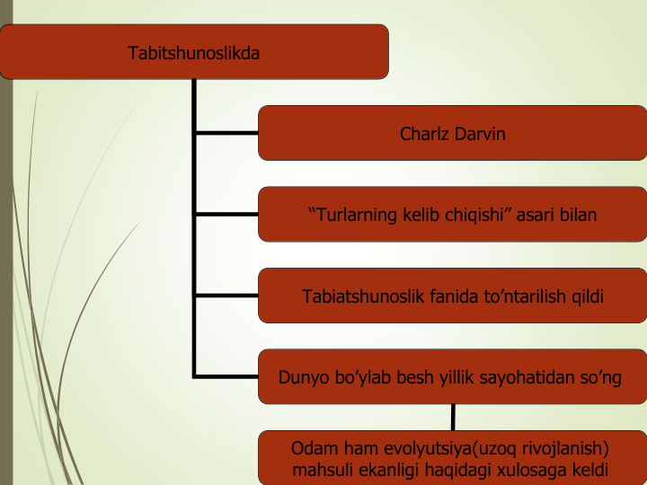 Tabitshunoslikda
Charlz Darvin
“Turlarning kelib chiqishi” asari bilan
Tabiatshunoslik fanida to’ntarilish qildi
Dunyo bo’ylab besh yillik sayohatidan so’ng 
Odam ham evolyutsiya(uzoq rivojlanish) 
mahsuli ekanligi haqidagi xulosaga keldi
