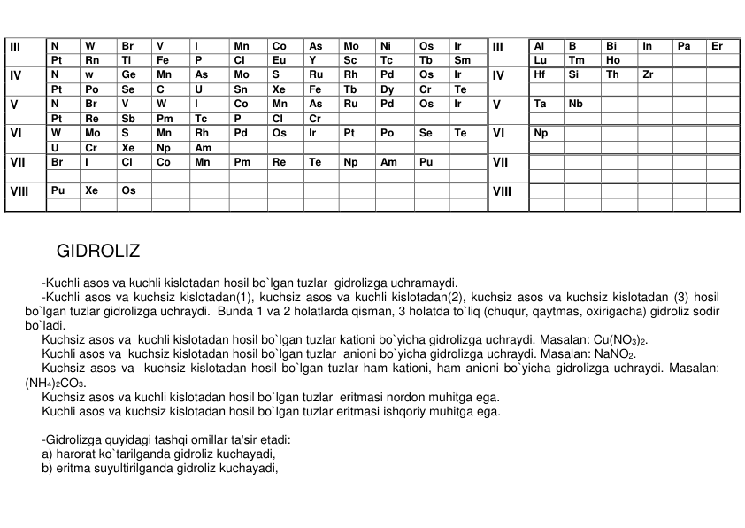 III 
N 
W 
Br 
V 
I 
Mn 
Co 
As 
Mo 
Ni 
Os 
Ir 
III 
Al 
B 
Bi 
In 
Pa 
Er 
Pt 
Rn 
Tl 
Fe 
P 
Cl 
Eu 
Y 
Sc 
Tc 
Tb 
Sm 
Lu 
Tm 
Ho 
 
 
 
IV 
N 
w 
Ge 
Mn 
As 
Mo 
S 
Ru 
Rh 
Pd 
Os 
Ir 
IV 
Hf 
Si 
Th 
Zr 
 
 
Pt 
Po 
Se 
C 
U 
Sn 
Xe 
Fe 
Tb 
Dy 
Cr 
Te 
 
 
 
 
 
 
V 
N 
Br 
V 
W 
I 
Co 
Mn 
As 
Ru 
Pd 
Os 
Ir 
V 
Ta 
Nb 
 
 
 
 
Pt 
Re 
Sb 
Pm 
Tc 
P 
Cl 
Cr 
 
 
 
 
 
 
 
 
 
 
VI 
W 
Mo 
S 
Mn 
Rh 
Pd 
Os 
Ir 
Pt 
Po 
Se 
Te 
VI 
Np 
 
 
 
 
 
U 
Cr 
Xe 
Np 
Am 
 
 
 
 
 
 
 
 
 
 
 
 
 
VII 
Br 
I 
Cl 
Co 
Mn 
Pm 
Re 
Te 
Np 
Am 
Pu 
 
VII 
 
 
 
 
 
 
 
 
 
 
 
 
 
 
 
 
 
 
 
 
 
 
 
 
VIII 
Pu 
Xe 
Os 
 
 
 
 
 
 
 
 
 
VIII 
 
 
 
 
 
 
 
 
 
 
 
 
 
 
 
 
 
 
 
 
 
 
 
 
 
 
GIDROLIZ  
 
-Kuchli asos va kuchli kislotadan hosil bo`lgan tuzlar  gidrolizga uchramaydi. 
-Kuchli asos va kuchsiz kislotadan(1), kuchsiz asos va kuchli kislotadan(2), kuchsiz asos va kuchsiz kislotadan (3) hosil 
bo`lgan tuzlar gidrolizga uchraydi.  Bunda 1 va 2 holatlarda qisman, 3 holatda to`liq (chuqur, qaytmas, oxirigacha) gidroliz sodir 
bo`ladi. 
Kuchsiz asos va  kuchli kislotadan hosil bo`lgan tuzlar kationi bo`yicha gidrolizga uchraydi. Masalan: Cu(NO3)2. 
Kuchli asos va  kuchsiz kislotadan hosil bo`lgan tuzlar  anioni bo`yicha gidrolizga uchraydi. Masalan: NaNO2. 
Kuchsiz asos va  kuchsiz kislotadan hosil bo`lgan tuzlar ham kationi, ham anioni bo`yicha gidrolizga uchraydi. Masalan: 
(NH4)2CO3. 
Kuchsiz asos va kuchli kislotadan hosil bo`lgan tuzlar  eritmasi nordon muhitga ega. 
Kuchli asos va kuchsiz kislotadan hosil bo`lgan tuzlar eritmasi ishqoriy muhitga ega.  
 
 
-Gidrolizga quyidagi tashqi omillar ta'sir etadi:     
a) harorat ko`tarilganda gidroliz kuchayadi, 
b) eritma suyultirilganda gidroliz kuchayadi,    
