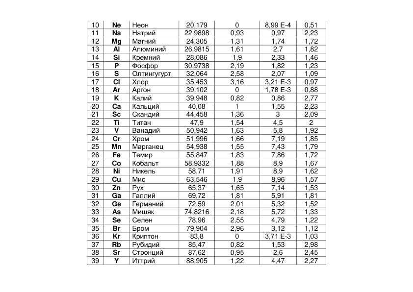 10 
Ne 
Неон 
20,179 
0 
8,99 Е-4 
0,51 
11 
Na 
Натрий 
22,9898 
0,93 
0,97 
2,23 
12 
Mg 
Магний 
24,305 
1,31 
1,74 
1,72 
13 
Al 
Алюминий 
26,9815 
1,61 
2,7 
1,82 
14 
Si 
Кремний 
28,086 
1,9 
2,33 
1,46 
15 
P 
Фосфор 
30,9738 
2,19 
1,82 
1,23 
16 
S 
Олтингугурт 
32,064 
2,58 
2,07 
1,09 
17 
Cl 
Хлор 
35,453 
3,16 
3,21 Е-3 
0,97 
18 
Ar 
Аргон 
39,102 
0 
1,78 Е-3 
0,88 
19 
K 
Калий 
39,948 
0,82 
0,86 
2,77 
20 
Ca 
Кальций 
40,08 
1 
1,55 
2,23 
21 
Sc 
Скандий 
44,458 
1,36 
3 
2,09 
22 
Ti 
Титан 
47,9 
1,54 
4,5 
2 
23 
V 
Ванадий 
50,942 
1,63 
5,8 
1,92 
24 
Cr 
Хром 
51,996 
1,66 
7,19 
1,85 
25 
Mn 
Марганец 
54,938 
1,55 
7,43 
1,79 
26 
Fe 
Темир 
55,847 
1,83 
7,86 
1,72 
27 
Co 
Кобальт 
58,9332 
1,88 
8,9 
1,67 
28 
Ni 
Никель 
58,71 
1,91 
8,9 
1,62 
29 
Cu 
Мис 
63,546 
1,9 
8,96 
1,57 
30 
Zn 
Рух 
65,37 
1,65 
7,14 
1,53 
31 
Ga 
Галлий 
69,72 
1,81 
5,91 
1,81 
32 
Ge 
Германий 
72,59 
2,01 
5,32 
1,52 
33 
As 
Мишяк 
74,8216 
2,18 
5,72 
1,33 
34 
Se 
Селен 
78,96 
2,55 
4,79 
1,22 
35 
Br 
Бром 
79,904 
2,96 
3,12 
1,12 
36 
Kr 
Криптон 
83,8 
0 
3,71 Е-3 
1,03 
37 
Rb 
Рубидий 
85,47 
0,82 
1,53 
2,98 
38 
Sr 
Стронций 
87,62 
0,95 
2,6 
2,45 
39 
Y 
Иттрий 
88,905 
1,22 
4,47 
2,27 
