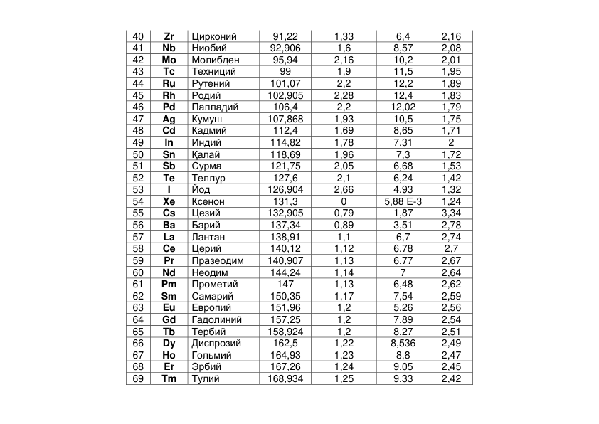 40 
Zr 
Цирконий 
91,22 
1,33 
6,4 
2,16 
41 
Nb 
Ниобий 
92,906 
1,6 
8,57 
2,08 
42 
Mo 
Молибден 
95,94 
2,16 
10,2 
2,01 
43 
Tc 
Техниций 
99 
1,9 
11,5 
1,95 
44 
Ru 
Рутений 
101,07 
2,2 
12,2 
1,89 
45 
Rh 
Родий 
102,905 
2,28 
12,4 
1,83 
46 
Pd 
Палладий 
106,4 
2,2 
12,02 
1,79 
47 
Ag 
Кумуш 
107,868 
1,93 
10,5 
1,75 
48 
Cd 
Кадмий 
112,4 
1,69 
8,65 
1,71 
49 
In 
Индий 
114,82 
1,78 
7,31 
2 
50 
Sn 
Қалай 
118,69 
1,96 
7,3 
1,72 
51 
Sb 
Сурма 
121,75 
2,05 
6,68 
1,53 
52 
Te 
Теллур 
127,6 
2,1 
6,24 
1,42 
53 
I 
Йод 
126,904 
2,66 
4,93 
1,32 
54 
Xe 
Ксенон 
131,3 
0 
5,88 Е-3 
1,24 
55 
Cs 
Цезий 
132,905 
0,79 
1,87 
3,34 
56 
Ba 
Барий 
137,34 
0,89 
3,51 
2,78 
57 
La 
Лантан 
138,91 
1,1 
6,7 
2,74 
58 
Ce 
Церий 
140,12 
1,12 
6,78 
2,7 
59 
Pr 
Празеодим 
140,907 
1,13 
6,77 
2,67 
60 
Nd 
Неодим 
144,24 
1,14 
7 
2,64 
61 
Pm 
Прометий 
147 
1,13 
6,48 
2,62 
62 
Sm 
Самарий 
150,35 
1,17 
7,54 
2,59 
63 
Eu 
Европий 
151,96 
1,2 
5,26 
2,56 
64 
Gd 
Гадолиний 
157,25 
1,2 
7,89 
2,54 
65 
Tb 
Тербий 
158,924 
1,2 
8,27 
2,51 
66 
Dy 
Диспрозий 
162,5 
1,22 
8,536 
2,49 
67 
Ho 
Гольмий 
164,93 
1,23 
8,8 
2,47 
68 
Er 
Эрбий 
167,26 
1,24 
9,05 
2,45 
69 
Tm 
Тулий 
168,934 
1,25 
9,33 
2,42 
