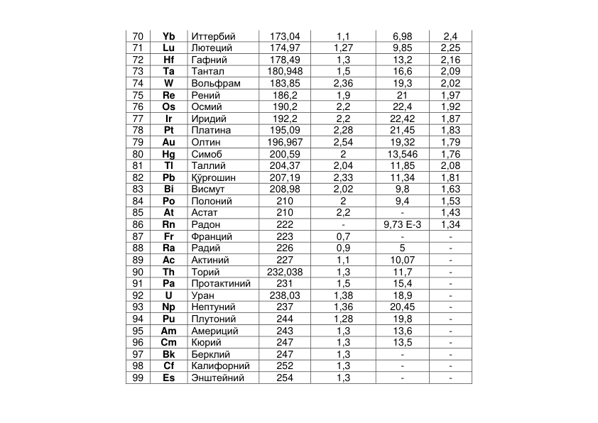 70 
Yb 
Иттербий 
173,04 
1,1 
6,98 
2,4 
71 
Lu 
Лютеций 
174,97 
1,27 
9,85 
2,25 
72 
Hf 
Гафний 
178,49 
1,3 
13,2 
2,16 
73 
Ta 
Тантал 
180,948 
1,5 
16,6 
2,09 
74 
W 
Вольфрам 
183,85 
2,36 
19,3 
2,02 
75 
Re 
Рений 
186,2 
1,9 
21 
1,97 
76 
Os 
Осмий 
190,2 
2,2 
22,4 
1,92 
77 
Ir 
Иридий 
192,2 
2,2 
22,42 
1,87 
78 
Pt 
Платина 
195,09 
2,28 
21,45 
1,83 
79 
Au 
Олтин 
196,967 
2,54 
19,32 
1,79 
80 
Hg 
Симоб 
200,59 
2 
13,546 
1,76 
81 
Tl 
Таллий 
204,37 
2,04 
11,85 
2,08 
82 
Pb 
Қўрғошин 
207,19 
2,33 
11,34 
1,81 
83 
Bi 
Висмут 
208,98 
2,02 
9,8 
1,63 
84 
Po 
Полоний 
210 
2 
9,4 
1,53 
85 
At 
Астат 
210 
2,2 
- 
1,43 
86 
Rn 
Радон 
222 
- 
9,73 Е-3 
1,34 
87 
Fr 
Франций 
223 
0,7 
- 
- 
88 
Ra 
Радий 
226 
0,9 
5 
- 
89 
Ac 
Актиний 
227 
1,1 
10,07 
- 
90 
Th 
Торий 
232,038 
1,3 
11,7 
- 
91 
Pa 
Протактиний 
231 
1,5 
15,4 
- 
92 
U 
Уран 
238,03 
1,38 
18,9 
- 
93 
Np 
Нептуний 
237 
1,36 
20,45 
- 
94 
Pu 
Плутоний 
244 
1,28 
19,8 
- 
95 
Am 
Америций 
243 
1,3 
13,6 
- 
96 
Cm 
Кюрий 
247 
1,3 
13,5 
- 
97 
Bk 
Берклий 
247 
1,3 
- 
- 
98 
Cf 
Калифорний 
252 
1,3 
- 
- 
99 
Es 
Энштейний 
254 
1,3 
- 
- 
