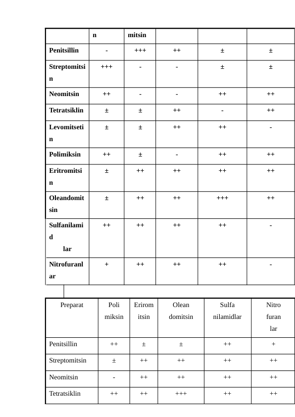n 
mitsin
Penitsillin
- 
+++ 
++ 
±
± 
Streptomitsi
n
+++ 
- 
- 
± 
± 
Neomitsin
++ 
- 
- 
++ 
++ 
Tetratsiklin
± 
± 
++ 
- 
++ 
Levomitseti
n 
± 
± 
++ 
++ 
- 
Polimiksin
++ 
± 
- 
++ 
++ 
Eritromitsi
n
± 
++ 
++ 
++ 
++ 
Oleandomit
sin
± 
++ 
++ 
+++ 
++ 
Sulfanilami
d
lar
++ 
++
++
++
- 
Nitrofuranl
ar
+ 
++ 
++ 
++ 
- 
Preparat
Poli 
miksin
Erirom
itsin
Olean 
domitsin
Sulfa 
nilamidlar
Nitro 
furan 
lar
Penitsillin
++ 
± 
± 
++ 
+ 
Streptomitsin
± 
++ 
++ 
++ 
++ 
Neomitsin
- 
++ 
++ 
++ 
++ 
Tetratsiklin
++ 
++ 
+++ 
++ 
++ 
