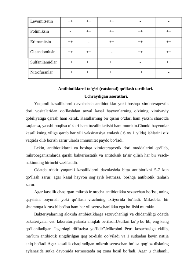 Levomitsetin 
++ 
++ 
++ 
- 
- 
Polimiksin
- 
++ 
++ 
++ 
++ 
Eritromitsin
++ 
- 
++ 
++ 
++ 
Oleandomitsin
++ 
++ 
- 
++ 
++ 
Sulfanilamidlar
++ 
++
++
-
++ 
Nitrofuranlar
++ 
++ 
++ 
++ 
- 
Antibiotiklarni to‘g‘ri (ratsional) qo‘llash tartiblari.
 Uchraydigan asoratlari.
Yuqumli kasalliklarni davolashda antibiotiklar yoki boshqa ximioterapevtik
dori  vositalaridan  qo‘llashdan  avval  kasal  hayvonlarning  o‘zining  ximiyaviy
qobiliyatiga qarash ham kerak. Kasallarning bir qismi o‘zlari ham yaxshi sharotda
saqlansa, yaxshi boqilsa o‘zlari ham tuzalib ketishi ham mumkin.Chunki hayvonlar
kasallikning xiliga qarab har yili vaksinatsiya emlash ( 6 oy 1 yilda) ishlarini o‘z
vaqtida olib borish zarur ularda immunitet paydo bo‘ladi. 
Lekin, antibiotiklarni va boshqa ximioterapevtik dori moddalarini qo‘llab,
mikroorganizmlarda qarshi bakteriostatik va antitoksik ta’sir qilish har bir vrach-
hakimning birinchi vazifasidir.
Odatda o‘tkir yuqumli kasalliklarni  davolashda bitta antibiotikni 5-7 kun
qo‘llash zarur, agar kasal hayvon sog‘ayib ketmasa, boshqa antibiotik tanlash
zarur.
Agar kasallk chaqirgan mikrob ir nrecha antibiotikka sezuvchan bo‘lsa, uning
qaysisini  buyurish  yoki  qo‘llash  vrachning  ixtiyorida  bo‘ladi.  Mikroblar  bir
shtammga kiruvchi bo‘lsa ham har xil sezuvchanlikka ega bo‘lishi mumkin. 
Bakteriyalarning aloxida antibiotiklarga sezuvchanligi va chidamliligi odatda
bakateriyalar vet. laboratoriyalarda aniqlab beriladi.Usullari ko‘p bo‘lib, eng keng
qo‘llaniladigan “agardagi diffuziya yo‘lidir”.Mikrobni Petri kosachasiga ekilib,
ma’lum antibiotik singdirilgan qog‘oz-diski qo‘yiladi va 1 sutkadan keyin natija
aniq bo‘ladi.Agar kasallik chaqiradigan mikrob sezuvchan bo‘lsa qog‘oz diskning
aylanasida sutka davomida termostatda oq zona hosil bo‘ladi. Agar u chidamli,
