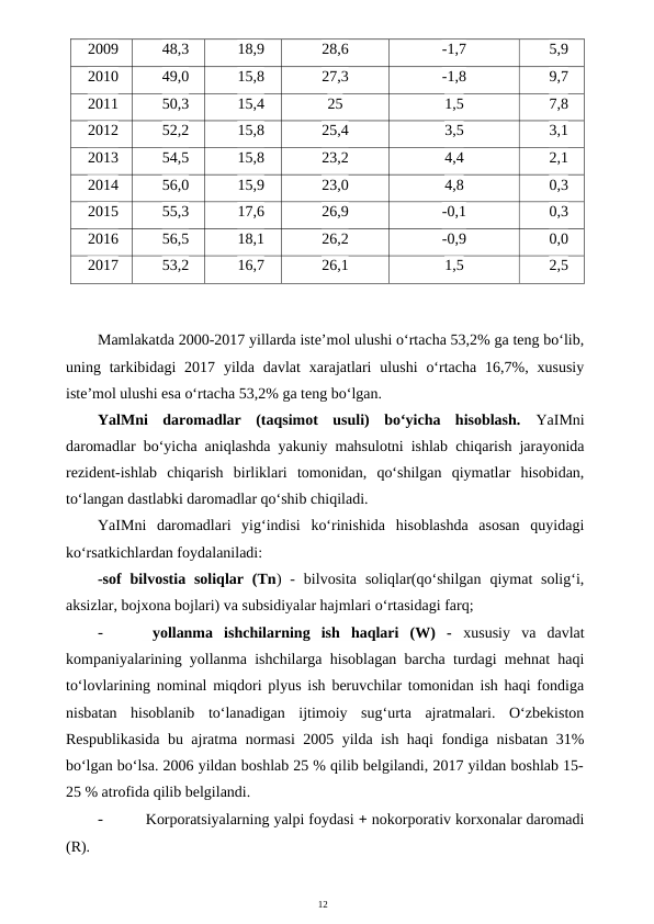 12
2009
48,3
18,9
28,6
-1,7
5,9
2010
49,0
15,8
27,3
-1,8
9,7
2011
50,3
15,4
25
1,5
7,8
2012
52,2
15,8
25,4
3,5
3,1
2013
54,5
15,8
23,2
4,4
2,1
2014
56,0
15,9
23,0
4,8
0,3
2015
55,3
17,6
26,9
-0,1
0,3
2016
56,5
18,1
26,2
-0,9
0,0
2017
53,2
16,7
26,1
1,5
2,5
Mamlakatda 2000-2017 yillarda iste’mol ulushi o‘rtacha 53,2% ga teng bo‘lib,
uning tarkibidagi  2017  yilda davlat  xarajatlari  ulushi  o‘rtacha  16,7%,  xususiy
iste’mol ulushi esa o‘rtacha 53,2% ga teng bo‘lgan.
YalMni  daromadlar  (taqsimot  usuli)  bo‘yicha  hisoblash.  YaIMni
daromadlar bo‘yicha aniqlashda yakuniy mahsulotni ishlab chiqarish jarayonida
rezident-ishlab  chiqarish  birliklari  tomonidan,  qo‘shilgan  qiymatlar  hisobidan,
to‘langan dastlabki daromadlar qo‘shib chiqiladi.
YaIMni  daromadlari  yig‘indisi  ko‘rinishida  hisoblashda  asosan  quyidagi
ko‘rsatkichlardan foydalaniladi:
-sof  bilvostia soliqlar  (Tn)  -  bilvosita  soliqlar(qo‘shilgan  qiymat  solig‘i,
aksizlar, bojxona bojlari) va subsidiyalar hajmlari o‘rtasidagi farq;
-
 yollanma  ishchilarning  ish  haqlari  (W)  -  xususiy  va  davlat
kompaniyalarining yollanma ishchilarga hisoblagan barcha turdagi mehnat haqi
to‘lovlarining nominal miqdori plyus ish beruvchilar tomonidan ish haqi fondiga
nisbatan  hisoblanib  to‘lanadigan  ijtimoiy  sug‘urta  ajratmalari.  O‘zbekiston
Respublikasida bu ajratma normasi 2005 yilda ish haqi fondiga nisbatan 31%
bo‘lgan bo‘lsa. 2006 yildan boshlab 25 % qilib belgilandi, 2017 yildan boshlab 15-
25 % atrofida qilib belgilandi.
-
 Korporatsiyalarning yalpi foydasi + nokorporativ korxonalar daromadi
(R).
