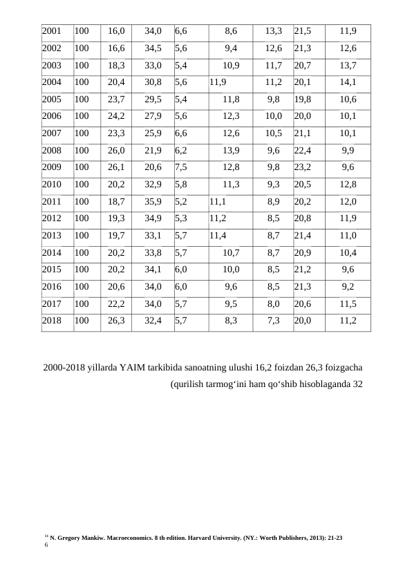 11 N. Gregory Mankiw. Macroeconomics. 8 th edition. Harvard University. (NY.: Worth Publishers, 2013): 21-23
6
2001
100
16,0
34,0
6,6
8,6
13,3
21,5
11,9
2002
100
16,6
34,5
5,6
9,4
12,6
21,3
12,6
2003
100
18,3
33,0
5,4
10,9
11,7
20,7
13,7
2004
100
20,4
30,8
5,6
11,9
11,2
20,1
14,1
2005
100
23,7
29,5
5,4
11,8
9,8
19,8
10,6
2006
100
24,2
27,9
5,6
12,3
10,0
20,0
10,1
2007
100
23,3
25,9
6,6
12,6
10,5
21,1
10,1
2008
100
26,0
21,9
6,2
13,9
9,6
22,4
9,9
2009
100
26,1
20,6
7,5
12,8
9,8
23,2
9,6
2010
100
20,2
32,9
5,8
11,3
9,3
20,5
12,8
2011
100
18,7
35,9
5,2
11,1
8,9
20,2
12,0
2012
100
19,3
34,9
5,3
11,2
8,5
20,8
11,9
2013
100
19,7
33,1
5,7
11,4
8,7
21,4
11,0
2014
100
20,2
33,8
5,7
10,7
8,7
20,9
10,4
2015
100
20,2
34,1
6,0
10,0
8,5
21,2
9,6
2016
100
20,6
34,0
6,0
9,6
8,5
21,3
9,2
2017
100
22,2
34,0
5,7
9,5
8,0
20,6
11,5
2018
100
26,3
32,4
5,7
8,3
7,3
20,0
11,2
2000-2018 yillarda YAIM tarkibida sanoatning ulushi 16,2 foizdan 26,3 foizgacha
(qurilish tarmog‘ini ham qo‘shib hisoblaganda 32
