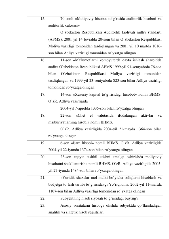 15. 
70-sonli «Moliyaviy hisobot to`g`risida auditorlik hisoboti va 
auditorlik xulosasi» 
O`zbekiston Respublikasi Auditorlik faoliyati milliy standarti 
(AFMS). 2001 yil 14 fevralda 20-soni bilan O`zbekiston Respublikasi 
Moliya vazirligi tomonidan tasdiqlangan va 2001 yil 10 martda 1016-
son bilan Adliya vazirligi tomonidan ro`yxatga olingan 
16. 
11-son «Ma'lumotlarni kompyuterda qayta ishlash sharoitida 
audit» O`zbekiston Respublikasi AFMS 1999-yil 91-sentyabrda 76-son 
bilan 
O`zbekiston 
Respublikasi 
Moliya 
vazirligi 
tomonidan 
tasdiqlangan va 1999-yil 23-sentyabrda 823-son bilan Adliya vazirligi 
tomonidan ro`yxatga olingan 
17. 
14-son «Xususiy kapital to`g`risidagi hisobot» nomli BHMS. 
O`zR. Adliya vazirligida 
2004-yil 7-aprelda 1335-son bilan ro`yxatga olingan 
18. 
22-son 
«Chet 
el 
valutasida 
ifodalangan 
aktivlar 
va 
majburiyatlarning hisobi» nomli BHMS. 
O`zR. Adliya vazirligida 2004-yil 21-mayda 1364-son bilan 
ro`yxatga olingan 
19. 
6-son «Ijara hisobi» nomli BHMS. O`zR. Adliya vazirligida 
2004-yil 22-iyunda 1374-son bilan ro`yxatga olingan 
20. 
23-son «qayta tashkil etishni amalga oshirishda moliyaviy 
hisobotni shakllantirish» nomli BHMS. O`zR. Adliya vazirligida 2005-
yil 27-iyunda 1484-son bilan ro`yxatga olingan. 
21. 
«Yuridik shaxslar mol-mulki bo`yicha soliqlarni hisoblash va 
budjetga to`lash tartibi to`g`risida»gi Yo`riqnoma. 2002-yil 11-martda 
1107-son bilan Adliya vazirligi tomonidan ro`yxatga olingan 
22. 
Subyektning hisob siyosati to`g`risidagi buyrug`i 
23. 
Asosiy vositalarni hisobga olishda subyektda qo`llaniladigan 
analitik va sintetik hisob registrlari 
