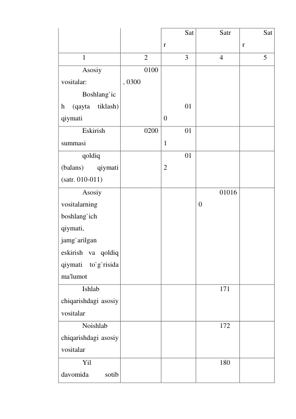 Sat
r 
Satr 
Sat
r 
1 
2 
3 
4 
5 
Asosiy 
vositalar: 
Boshlang`ic
h 
(qayta 
tiklash) 
qiymati 
0100
, 0300 
01
0 
 
 
Eskirish 
summasi 
0200 
01
1 
 
 
qoldiq 
(balans) 
qiymati 
(satr. 010-011) 
 
01
2 
 
 
Asosiy 
vositalarning 
boshlang`ich 
qiymati, 
jamg`arilgan 
eskirish va qoldiq 
qiymati to`g`risida 
ma'lumot 
 
 
01016
0 
 
Ishlab 
chiqarishdagi asosiy 
vositalar 
 
 
171 
 
Noishlab 
chiqarishdagi asosiy 
vositalar 
 
 
172 
 
Yil 
davomida 
sotib 
 
 
180 
 
