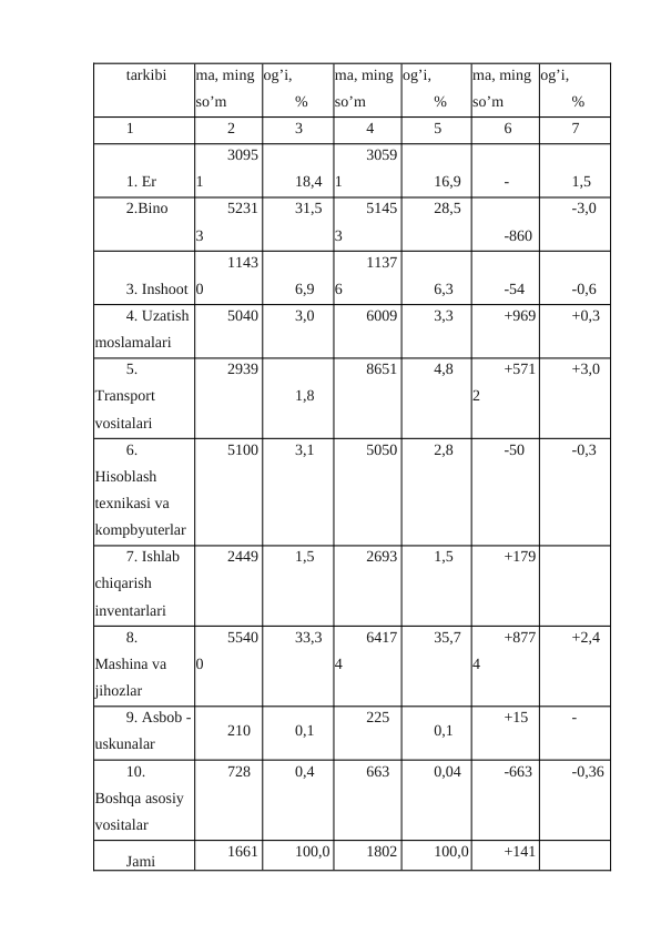 tarkibi
ma, ming 
so’m
og’i,
%
ma, ming 
so’m
og’i,
%
ma, ming 
so’m
og’i,
%
1
2
3
4
5
6
7
1. Er
3095
1
18,4
3059
1
16,9
-
1,5
2.Bino
5231
3
31,5
5145
3
28,5
-860
-3,0
3. Inshoot
1143
0
6,9
1137
6
6,3
-54
-0,6
4. Uzatish 
moslamalari
5040
3,0
6009
3,3
+969
+0,3
5. 
Transport 
vositalari
2939
1,8
8651
4,8
+571
2
+3,0
6. 
Hisoblash 
texnikasi va 
kompbyuterlar
5100
3,1
5050
2,8
-50
-0,3
7. Ishlab 
chiqarish 
inventarlari
2449
1,5
2693
1,5
+179
8. 
Mashina va 
jihozlar
5540
0
33,3
6417
4
35,7
+877
4
+2,4
9. Asbob -
uskunalar
210
0,1
225
0,1
+15
-
10. 
Boshqa asosiy 
vositalar
728
0,4
663
0,04
-663
-0,36
Jami 
1661
100,0
1802
100,0
+141
