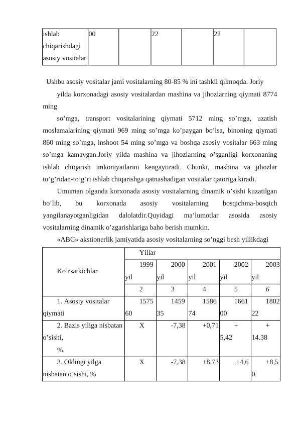 ishlab 
chiqarishdagi 
asosiy vositalar
00
22
22
Ushbu asosiy vositalar jami vositalarning 80-85 % ini tashkil qilmoqda. Joriy 
yilda korxonadagi asosiy vositalardan mashina va jihozlarning qiymati 8774
ming 
so’mga,  transport  vositalarining  qiymati  5712  ming  so’mga,  uzatish
moslamalarining qiymati 969 ming so’mga ko’paygan bo’lsa, binoning qiymati
860 ming so’mga, inshoot 54 ming so’mga va boshqa asosiy vositalar 663 ming
so’mga kamaygan.Joriy  yilda  mashina  va  jihozlarning  o’sganligi  korxonaning
ishlab  chiqarish  imkoniyatlarini  kengaytiradi.  Chunki,  mashina  va  jihozlar
to’g’ridan-to’g’ri ishlab chiqarishga qatnashadigan vositalar qatoriga kiradi.
Umuman olganda korxonada asosiy vositalarning dinamik o’sishi kuzatilgan
bo’lib,
 
bu
 
korxonada
 
asosiy
 
vositalarning
 
bosqichma-bosqich
yangilanayotganligidan  dalolatdir.Quyidagi  ma’lumotlar  asosida  asosiy
vositalarning dinamik o’zgarishlariga baho berish mumkin.
«ABC» akstionerlik jamiyatida asosiy vositalarning so’nggi besh yillikdagi 
Ko’rsatkichlar
Yillar
1999 
yil
2000 
yil
2001 
yil
2002 
yil
2003
yil
2
3
4
5
6
1. Asosiy vositalar 
qiymati
1575
60
1459
35
1586
74
1661
00
1802
22
2. Bazis yiliga nisbatan
o’sishi,
%
X
-7,38
+0,71
+ 
5,42
+ 
14.38
3. Oldingi yilga 
nisbatan o’sishi, %
X
-7,38
+8,73
,+4,6
+8,5
0
