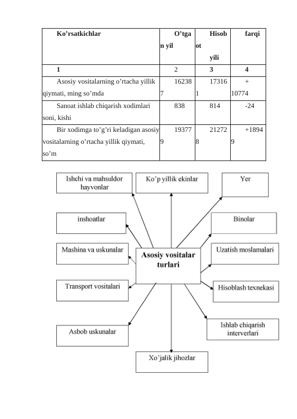 Ko’rsatkichlar
O’tga
n yil
Hisob
ot
yili
farqi
1
2
3
4
Asosiy vositalarning o’rtacha yillik 
qiymati, ming so’mda
16238
7
17316
1
+ 
10774
Sanoat ishlab chiqarish xodimlari 
soni, kishi
838
814
-24
Bir xodimga to’g’ri keladigan asosiy
vositalarning o’rtacha yillik qiymati, 
so’m
19377
9
21272
8
+1894
9
