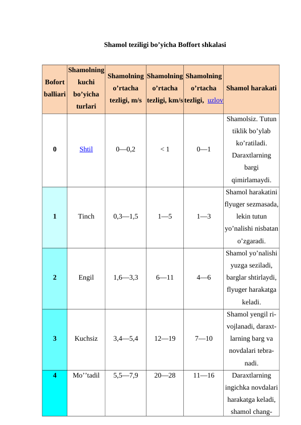 Shamol teziligi bo’yicha Boffort shkalasi
Bofort
balliari
Shamolning
kuchi
bo’yicha
turlari
Shamolning
o’rtacha
tezligi, m/s
Shamolning
o’rtacha
tezligi, km/s
Shamolning
o’rtacha
tezligi,  uzlov
Shamol harakati
0
Shtil
0—0,2
< 1
0—1
Shamolsiz. Tutun
tiklik bo’ylab
ko’ratiladi.
Daraxtlarning
bargi
qimirlamaydi.
1
Tinch 
0,3—1,5
1—5
1—3
Shamol harakatini
flyuger sezmasada,
lekin tutun
yo’nalishi nisbatan
o’zgaradi.
2
Engil
1,6—3,3
6—11
4—6
Shamol yo’nalishi
yuzga seziladi,
barglar shtirlaydi,
flyuger harakatga
keladi.
3
Kuchsiz 
3,4—5,4
12—19
7—10
Shamol yengil ri-
vojlanadi, daraxt-
larning barg va
novdalari tebra-
nadi.
4
Mo’’tadil 
5,5—7,9
20—28
11—16
Daraxtlarning
ingichka novdalari
harakatga keladi,
shamol chang-
