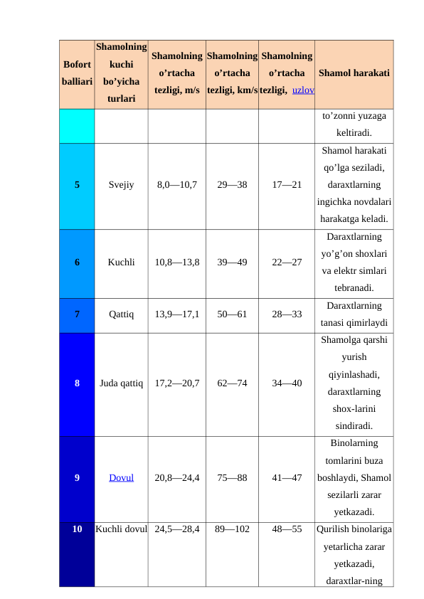 Bofort
balliari
Shamolning
kuchi
bo’yicha
turlari
Shamolning
o’rtacha
tezligi, m/s
Shamolning
o’rtacha
tezligi, km/s
Shamolning
o’rtacha
tezligi,  uzlov
Shamol harakati
to’zonni yuzaga
keltiradi.
5
Svejiy
8,0—10,7
29—38
17—21
Shamol harakati
qo’lga seziladi,
daraxtlarning
ingichka novdalari
harakatga keladi.
6
Kuchli
10,8—13,8
39—49
22—27
Daraxtlarning
yo’g’on shoxlari
va elektr simlari
tebranadi.
7
Qattiq
13,9—17,1
50—61
28—33
Daraxtlarning
tanasi qimirlaydi
8
Juda qattiq
17,2—20,7
62—74
34—40
Shamolga qarshi
yurish
qiyinlashadi,
daraxtlarning
shox-larini
sindiradi.
9
Dovul
20,8—24,4
75—88
41—47
Binolarning
tomlarini buza
boshlaydi, Shamol
sezilarli zarar
yetkazadi.
10
Kuchli dovul 24,5—28,4
89—102
48—55
Qurilish binolariga
yetarlicha zarar
yetkazadi,
daraxtlar-ning
