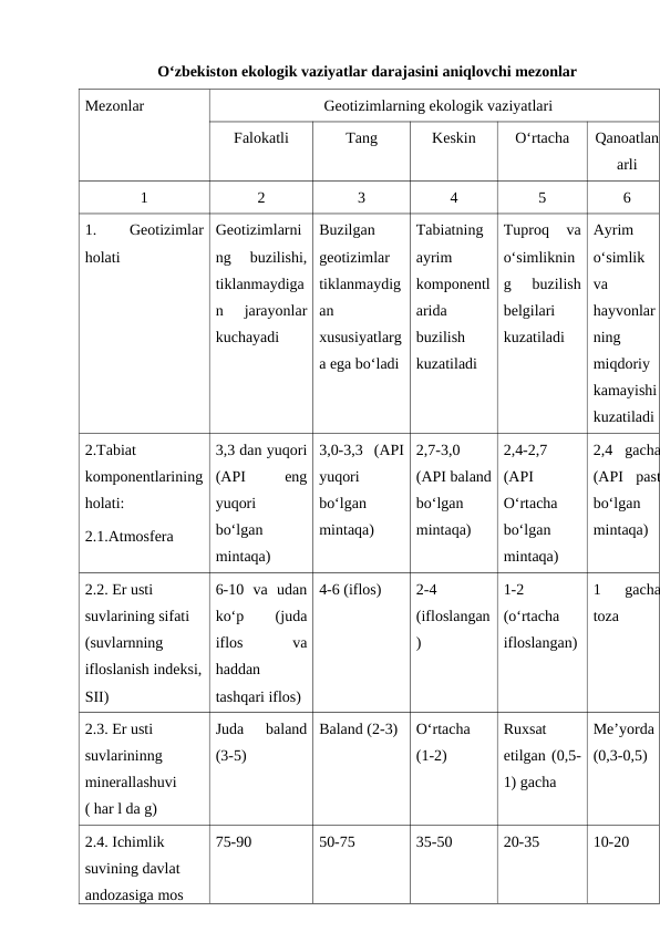 O‘zbekiston ekologik vaziyatlar darajasini aniqlovchi mezonlar
Mezonlar
Geotizimlarning ekologik vaziyatlari
Falokatli
Tang
Keskin
O‘rtacha
Qanoatlan
arli
1
2
3
4
5
6
1.
 
Geotizimlar
holati
Geotizimlarni
ng  buzilishi,
tiklanmaydiga
n  jarayonlar
kuchayadi
Buzilgan
geotizimlar
tiklanmaydig
an
xususiyatlarg
a ega bo‘ladi
Tabiatning
ayrim
komponentl
arida
buzilish
kuzatiladi
Tuproq  va
o‘simliknin
g  buzilish
belgilari
kuzatiladi
Ayrim
o‘simlik
va
hayvonlar
ning
miqdoriy
kamayishi
kuzatiladi
2.Tabiat
komponentlarining
holati:
2.1.Atmosfera
3,3 dan yuqori
(API
 
eng
yuqori
bo‘lgan
mintaqa)
3,0-3,3  (API
yuqori
bo‘lgan
mintaqa)
2,7-3,0
(API baland
bo‘lgan
mintaqa)
2,4-2,7
(API
O‘rtacha
bo‘lgan
mintaqa)
2,4  gacha
(API  past
bo‘lgan
mintaqa)
2.2. Er usti 
suvlarining sifati 
(suvlarnning 
ifloslanish indeksi,
SII)
6-10  va  udan
ko‘p
 
(juda
iflos
 
va
haddan
tashqari iflos)
4-6 (iflos)
2-4
(ifloslangan
)
1-2
(o‘rtacha
ifloslangan)
1  gacha
toza
2.3. Er usti 
suvlarininng 
minerallashuvi      
( har l da g)
Juda  baland
(3-5)
Baland (2-3)
O‘rtacha
(1-2)
Ruxsat
etilgan (0,5-
1) gacha
Me’yorda
(0,3-0,5)
2.4. Ichimlik 
suvining davlat 
andozasiga mos 
75-90
50-75
35-50
20-35
10-20
