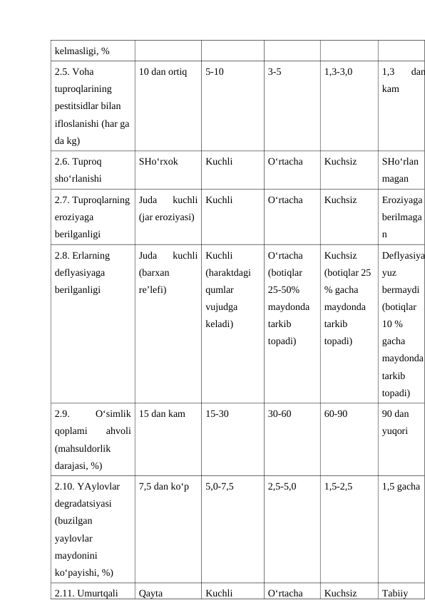 kelmasligi, %
2.5. Voha 
tuproqlarining 
pestitsidlar bilan 
ifloslanishi (har ga
da kg)
10 dan ortiq
5-10
3-5
1,3-3,0
1,3  dan
kam
2.6. Tuproq 
sho‘rlanishi
SHo‘rxok
Kuchli
O‘rtacha
Kuchsiz
SHo‘rlan
magan
2.7. Tuproqlarning
eroziyaga 
berilganligi
Juda  kuchli
(jar eroziyasi)
Kuchli
O‘rtacha
Kuchsiz
Eroziyaga
berilmaga
n
2.8. Erlarning 
deflyasiyaga 
berilganligi
Juda  kuchli
(barxan
re’lefi)   
Kuchli
(haraktdagi
qumlar
vujudga
keladi)
O‘rtacha
(botiqlar
25-50%
maydonda
tarkib
topadi)
Kuchsiz 
(botiqlar 25 
% gacha 
maydonda 
tarkib 
topadi)
Deflyasiya
yuz 
bermaydi 
(botiqlar 
10 % 
gacha 
maydonda
tarkib 
topadi)
2.9.
 
O‘simlik
qoplami
 
ahvoli
(mahsuldorlik
darajasi, %)
15 dan kam
15-30
30-60
60-90
90 dan 
yuqori
2.10. YAylovlar 
degradatsiyasi 
(buzilgan 
yaylovlar 
maydonini 
ko‘payishi, %)
7,5 dan ko‘p
5,0-7,5
2,5-5,0
1,5-2,5
1,5 gacha
2.11. Umurtqali 
Qayta
Kuchli
O‘rtacha
Kuchsiz
Tabiiy
