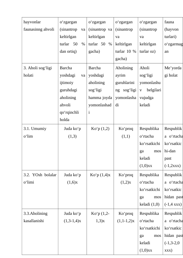 hayvonlar 
faunasinng ahvoli
o‘zgargan
(sinantrop  va
keltirlgan
turlar  50  %
dan ortiq)
o‘zgargan
(sinantrop va
keltirlgan
turlar  50  %
gacha)
o‘zgargan
(sinantrop
va
keltirlgan
turlar 10 %
gacha)
o‘zgargan
(sinantrop
va
keltirlgan
turlar oz)
fauna
(hayvon
turlari)
o‘zgarmag
an
3. Aholi sog‘ligi 
holati
Barcha
yoshdagi  va
ijtimoiy
guruhdagi
aholining
ahvoli
qo‘rqinchli
holda
Barcha
yoshdagi
aholining
sog‘ligi
hamma joyda
yomonlashad
i
Aholining
ayrim
guruhlarini
ng  sog‘ligi
yomonlasha
di
Aholi
sog‘ligi
yomonlashu
v  belgilari
vujudga
keladi
Me’yorda
gi holat
3.1. Umumiy 
o‘lim
Juda ko‘p
(1,3)
Ko‘p (1,2)
Ko‘proq
(1,1)
Respublika
o‘rtacha
ko‘rsatkichi
ga
 
mos
keladi
(1,0)xx
Respublik
a  o‘rtacha
ko‘rsatkic
hi-dan
past
(-1,2xxx)
3.2. YOsh bolalar
o‘limi
Juda ko‘p
(1,6)x
Ko‘p (1,4)x
Ko‘proq
(1,2)x
Respublika
o‘rtacha
ko‘rsatkichi
ga
 
mos
keladi (1,0)
Respublik
a  o‘rtacha
ko‘rsatkic
hidan past
(-1,4 xxx)
3.3.Aholining
kasallanishi
Juda ko‘p
(1,3-1,4)x
Ko‘p (1,2-
1,3)x
Ko‘proq
(1,1-1,2)x
Respublika
o‘rtacha
ko‘rsatkichi
ga
 
mos
keladi
(1,0)xx
Respublik
a  o‘rtacha
ko‘rsatkic
hidan past
(-1,3-2,0
xxx)
