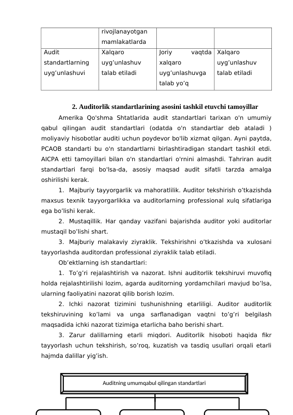 rivojlanayotgan
mamlakatlarda 
Audit
standartlarning
uyg’unlashuvi
Xalqaro
uyg’unlashuv
talab etiladi
Joriy
 
vaqtda
xalqaro
uyg’unlashuvga
talab yo’q
Xalqaro
uyg’unlashuv
talab etiladi
2. Auditorlik standartlarining asosini tashkil etuvchi tamoyillar
Amerika  Qo'shma  Shtatlarida  audit  standartlari  tarixan  o'n  umumiy
qabul  qilingan  audit  standartlari  (odatda  o'n  standartlar  deb  ataladi  )
moliyaviy hisobotlar auditi uchun poydevor bo'lib xizmat qilgan. Ayni paytda,
PCAOB standarti bu o'n standartlarni birlashtiradigan standart tashkil etdi.
AICPA etti tamoyillari bilan o'n standartlari o'rnini almashdi. Tahriran audit
standartlari  farqi  bo'lsa-da,  asosiy  maqsad  audit  sifatli  tarzda  amalga
oshirilishi kerak.
1.
Majburiy tayyorgarlik va mahoratlilik. Auditor tekshirish o’tkazishda
maxsus texnik tayyorgarlikka va auditorlarning professional xulq sifatlariga
ega bo’lishi kerak.
2.
Mustaqillik. Har qanday vazifani bajarishda auditor yoki auditorlar
mustaqil bo’lishi shart.
3.
Majburiy malakaviy ziyraklik. Tekshirishni o’tkazishda va xulosani
tayyorlashda auditordan professional ziyraklik talab etiladi. 
Ob’ektlarning ish standartlari:
1.
To’g’ri rejalashtirish va nazorat. Ishni auditorlik tekshiruvi muvofiq
holda rejalashtirilishi lozim, agarda auditorning yordamchilari mavjud bo’lsa,
ularning faoliyatini nazorat qilib borish lozim.
2.
Ichki  nazorat  tizimini  tushunishning  etarliligi.  Auditor  auditorlik
tekshiruvining  ko’lami  va  unga  sarflanadigan  vaqtni  to’g’ri  belgilash
maqsadida ichki nazorat tizimiga etarlicha baho berishi shart.
3.
Zarur  dalillarning  etarli  miqdori.  Auditorlik  hisoboti  haqida  fikr
tayyorlash uchun tekshirish, so’roq, kuzatish va tasdiq usullari orqali etarli
hajmda dalillar yig’ish.
Auditning umumqabul qilingan standartlari
