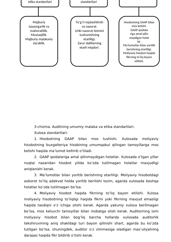 3-chizma. Auditning umumiy malaka va etika standartlari:
Xulosa standartlari:
1. Hisobotning  GAAP  bilan  mos  tushishi.  Xulosada  moliyaviy
hisobotning buxgalteriya hisobining umumqabul qilingan tamoyillarga mos
kelishi haqida ma’lumot keltirib o’tiladi.
2. GAAP qoidalariga amal qilinmaydigan holatlar. Xulosada o’tgan yillar
nuqtai  nazaridan  hisobot  yilida  ko’zda  tutilmagan  holatlar  mavjudligi
aniqlanishi kerak.
3. Ma’lumotlar bilan yoritib berishning etarliligi. Moliyaviy hisobotdagi
axborot to’liq adekvat holda yoritib berilishi lozim, agarda xulosada boshqa
holatlar ko’zda tutilmagan bo’lsa. 
4. Moliyaviy  hisobot  haqida  fikrning  to’liq  bayon  etilishi.  Xulosa
moliyaviy hisobotning to’liqligi haqida fikrni yoki fikrning mavjud emasligi
haqida tasdiqni o’z ichiga olishi kerak. Agarda yakuniy xulosa berilmagan
bo’lsa, mos keluvchi tamoyillar bilan inobatga olish kerak. Auditorning ismi
moliyaviy  hisobot  bilan  bog’liq  barcha  hollarda  xulosada  auditorlik
tekshiruvining  aniq shakldagi turi bayon qilinishi  shart, agarda bu ko’zda
tutilgan bo’lsa, shuningdek, auditor o’z zimmasiga oladigan mas’uliyatning
darajasi haqida fikr bildirib o’tishi kerak. 
To’g’ri rejalashtirish 
va nazorat.
Ichki nazorat tizimini 
tushunishning 
etarliligi.
Zarur dalillarning 
etarli miqdori.
standartlari
Hisobotning GAAP bilan 
mos kelishi.
GAAP qoidala
riga amal qilin
maydigan holat
lar.
Ma’lumotlar bilan yoritib 
berishning etarliligi.
Moliyaviy hisobot haqida 
fikrning to’liq bayon 
etilishi.
Majburiy 
tayyorgarlik va 
mahoratlilik.
Mustaqillik.
Majburiy malakaviy 
ziyraklik.
etika standartlari
