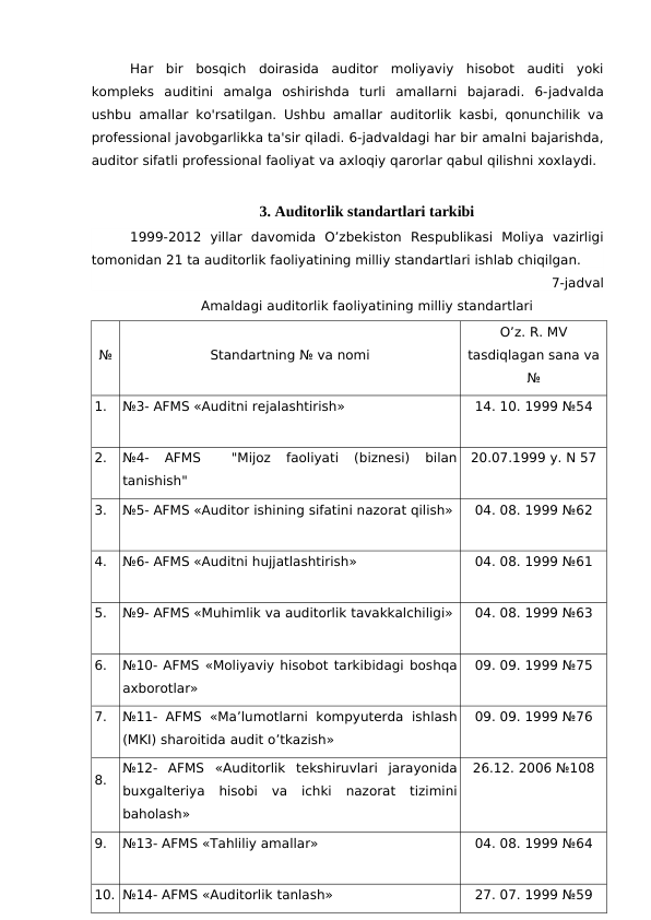 Har  bir  bosqich  doirasida  auditor  moliyaviy  hisobot  auditi  yoki
kompleks  auditini  amalga  oshirishda  turli  amallarni  bajaradi.  6-jadvalda
ushbu amallar ko'rsatilgan. Ushbu amallar auditorlik kasbi, qonunchilik va
professional javobgarlikka ta'sir qiladi. 6-jadvaldagi har bir amalni bajarishda,
auditor sifatli professional faoliyat va axloqiy qarorlar qabul qilishni xoxlaydi. 
3. Auditorlik standartlari tarkibi
1999-2012  yillar  davomida  O’zbekiston  Respublikasi  Moliya  vazirligi
tomonidan 21 ta auditorlik faoliyatining milliy standartlari ishlab chiqilgan.
7-jadval
Amaldagi auditorlik faoliyatining milliy standartlari
№
Standartning № va nomi
O’z. R. MV
tasdiqlagan sana va
№
1.
№3- AFMS «Auditni rejalashtirish»
14. 10. 1999 №54
2.
№4-  AFMS  
 "Mijoz  faoliyati  (biznesi)  bilan
tanishish"
20.07.1999 y. N 57
3.
№5- AFMS «Auditor ishining sifatini nazorat qilish»
04. 08. 1999 №62
4.
№6- AFMS «Auditni hujjatlashtirish»
04. 08. 1999 №61
5.
№9- AFMS «Muhimlik va auditorlik tavakkalchiligi»
04. 08. 1999 №63
6.
№10- AFMS «Moliyaviy hisobot tarkibidagi boshqa
axborotlar»
09. 09. 1999 №75
7.
№11- AFMS «Ma’lumotlarni  kompyuterda  ishlash
(MKI) sharoitida audit o’tkazish»
09. 09. 1999 №76
8.
№12-  AFMS «Auditorlik  tekshiruvlari  jarayonida
buxgalteriya  hisobi  va  ichki  nazorat  tizimini
baholash»
26.12. 2006 №108
9.
№13- AFMS «Tahliliy amallar»
04. 08. 1999 №64
10. №14- AFMS «Auditorlik tanlash»
27. 07. 1999 №59
